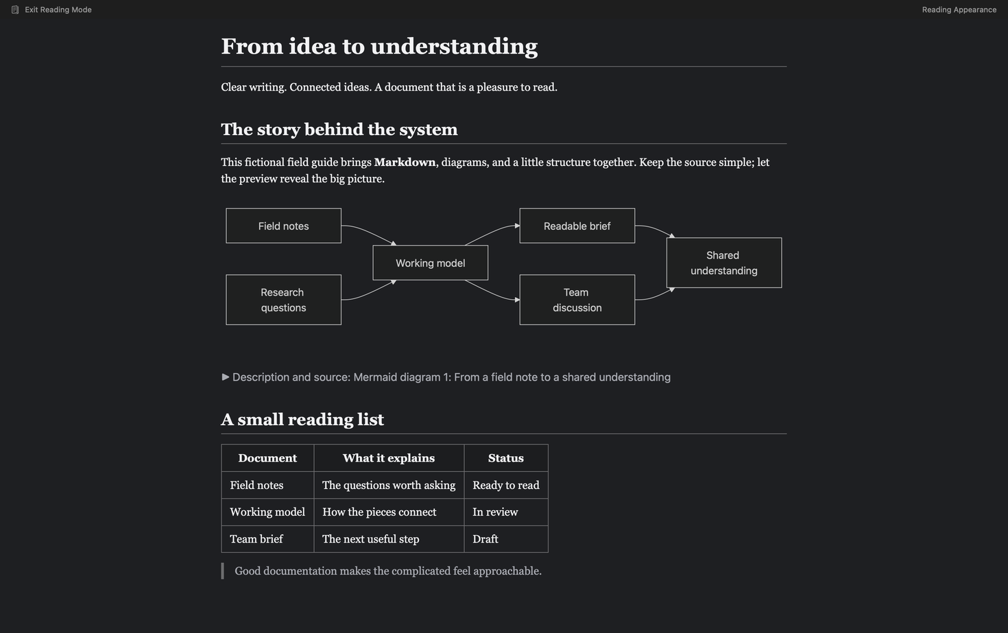 GlyphGlance 1.3: muestra el documento «Field Notes» en el modo de lectura oscuro, con un diagrama de flujo Mermaid, una tabla y la barra de apariencia de lectura mínima.